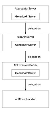 图 2 三种 APIServer 请求顺序