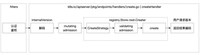 图 3 create 请求处理流程