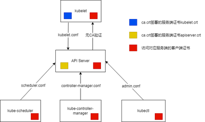图 16 K8s 主要组件证书使用情况