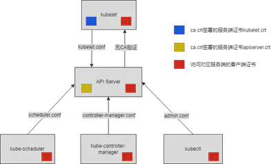图 16 K8s 主要组件证书使用情况