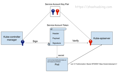 图 23 Service AccountToken 的使用和验证过程