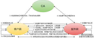 图 2 双向 TLS 过程