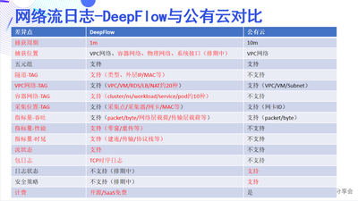 网络流日志-DeepFlow 与公有云对比
