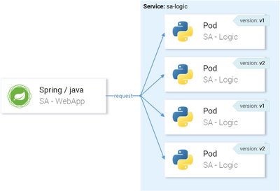 图 18. Round Robin 负载均衡