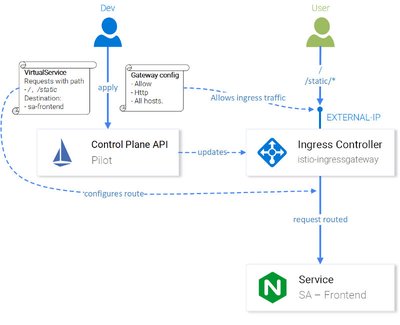 图 9.配置 Istio-IngressGateway 来路由请求