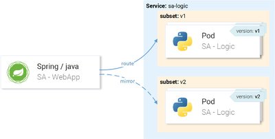 图 19.路由到 v1 和镜像到 v2