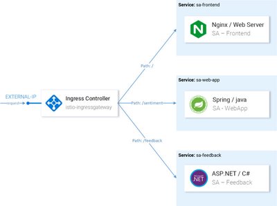 图 8.使用 VirtualServices 配置的路由