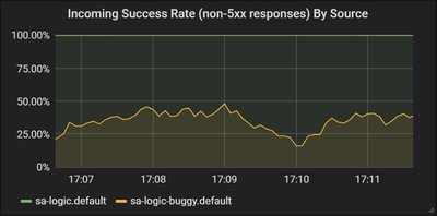 图 20. sa 逻辑服务版本的成功率