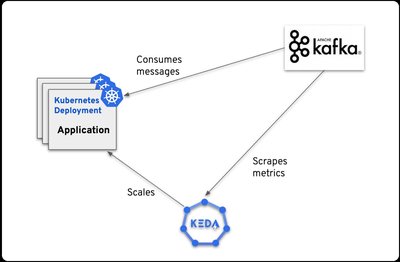 KEDA 扩展 Kafka Consumer 应用程序