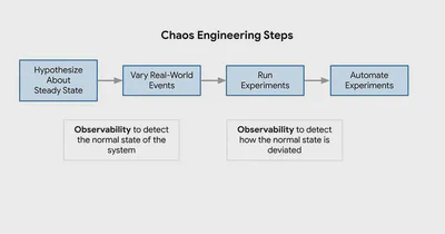 图 1. 混沌工程和可观测性