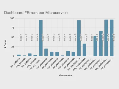 图 9. 用于可视化误差的传统柱状图