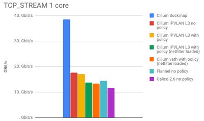 SockMap 加速了吞吐量