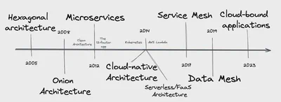图 2：应用程序架构演进时间表