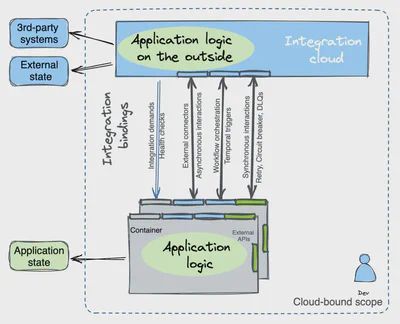图 5：应用程序和平台集成绑定