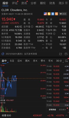 Cloudera 股价