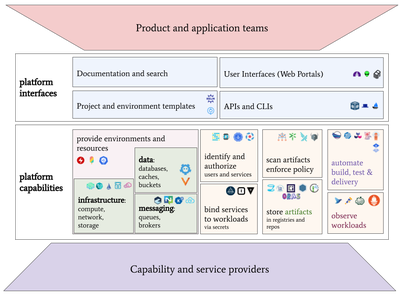 产品、平台和能力提供者之间的关系