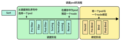 图 1 Pod 调度流程