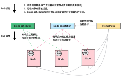图 2 Crane-scheduler 总体架构