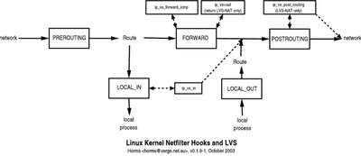 lvs-netfilter