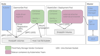 csi-architecture
