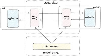 图 3：服务网格高级架构