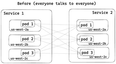 图 4：Pod 之间的简单轮询负载平衡