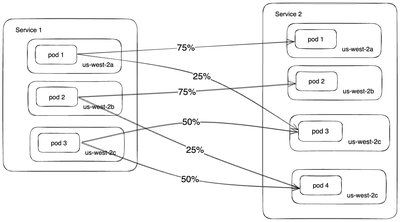 图 7：优先使用本地 AZ，同时确保流量均衡
