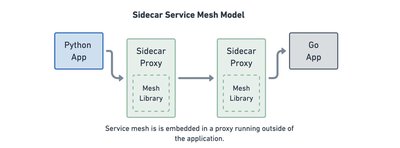 基于 Sidecar 的服务网格模型