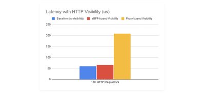基于 eBPF 的延迟基准测试 vs 基于 Sidecar 的 L7 可视性
