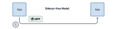 基于 eBPF 的模型
