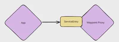 图 2：在 Istio Ambient 模式下为每个目的地配置 Egress Gateway 所需的对象