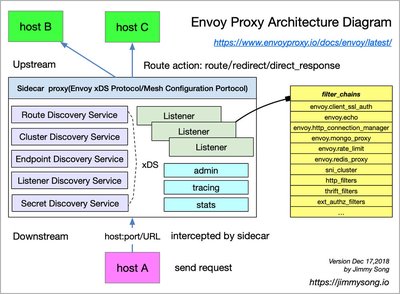 Envoy proxy 架构图