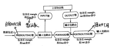 iptables 结构图