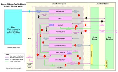 Envoy sidecar 流量劫持 Istio iptables 宋净超 Jimmy Song 服务网格 Service Mesh
