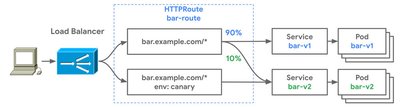 The routing rules configured for the bar-v1 and bar-v2 Services