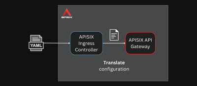 APISIX Ingress 控制器翻译配置