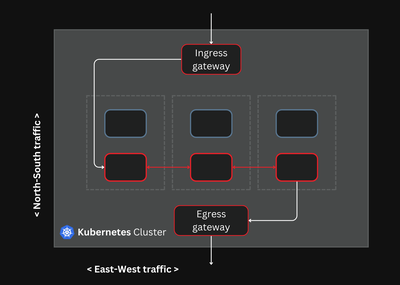 服务网格的入口和出口网关