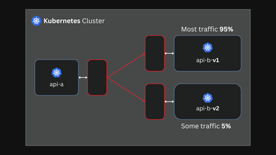 使用服务网格进行金丝雀部署