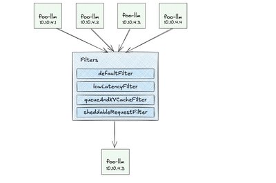 丢弃低优先级请求