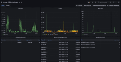 用演示应用程序的追踪数据填充的 服务细节仪表盘