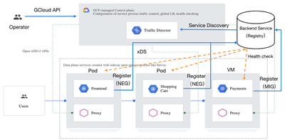 Traffic Director 架构