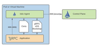 gRPC 服务如何与 istiod 通信的示意图