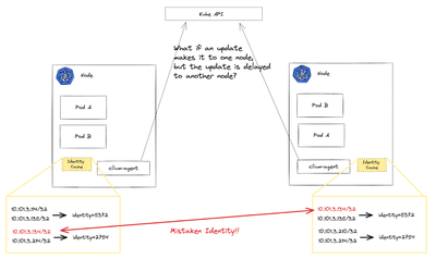 图 10：最终一致性问题的图表