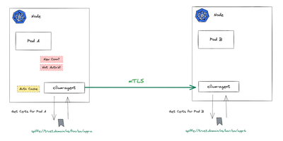图 2：如果两个不同节点上运行的 cilium-agent 之间的 mTLS 连接成功，则认为流是经过身份验证的。
