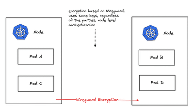 图 7：基于 WireGuard 的加密。