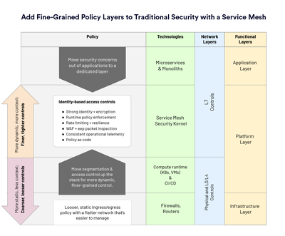 图 1：增加细粒度策略层以增强传统安全。