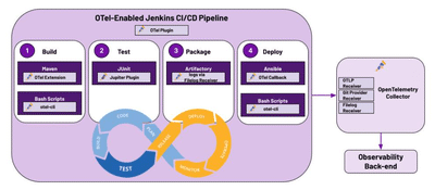 启用了 OTel 的 Jenkins CI/CD 流水线