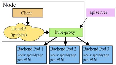 Kube-proxy userspace 模式