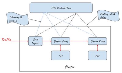 采用 Istio Ingress Gateway 作为服务网格的流量入口
