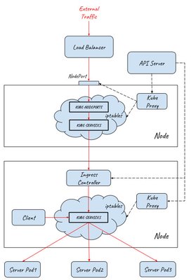 采用 Ingress, NodePortal 和 LoadBalancer 提供外部流量入口的实现原理